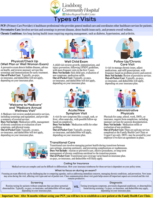Visit Types Infographic 2024 - FHCC